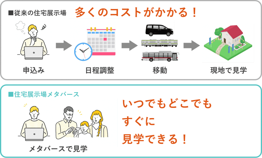 お客様がいつでも手間をかけずに内見できるようになる