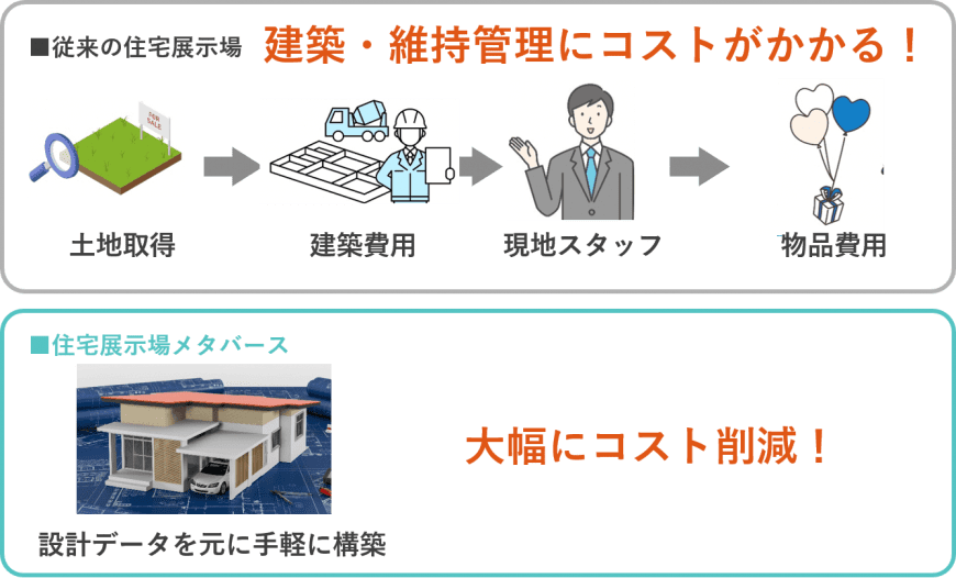 住宅展示場への出展、モデルハウス建設の莫大なコストがかからない